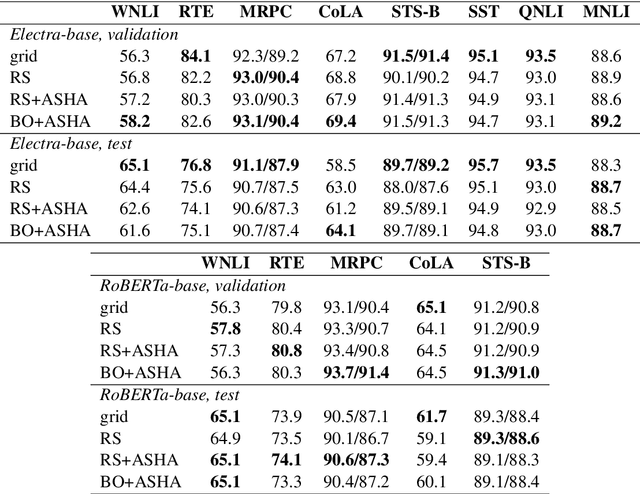 Figure 4 for An Empirical Study on Hyperparameter Optimization for Fine-Tuning Pre-trained Language Models