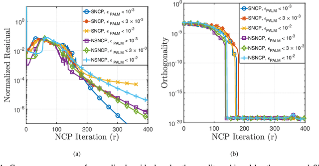 Figure 1 for Clustering by Orthogonal NMF Model and Non-Convex Penalty Optimization