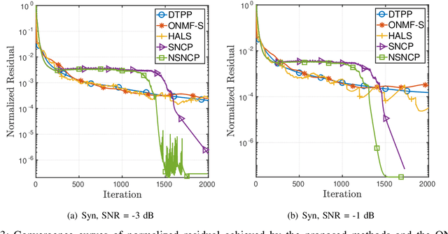 Figure 3 for Clustering by Orthogonal NMF Model and Non-Convex Penalty Optimization