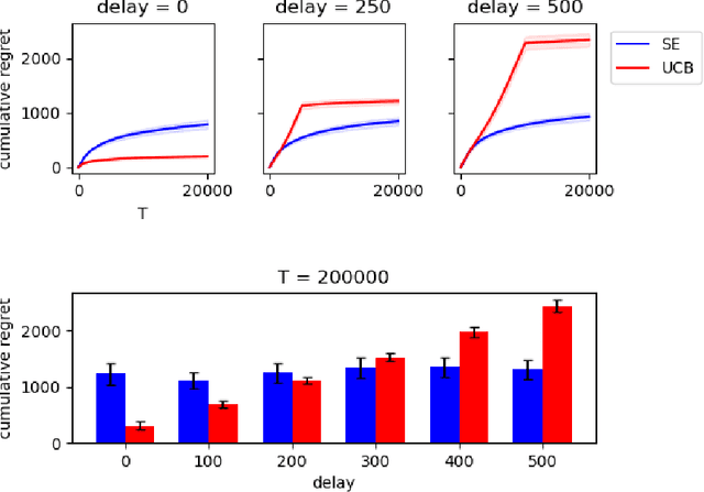 Figure 2 for Stochastic Multi-Armed Bandits with Unrestricted Delay Distributions