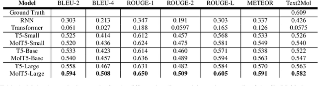 Figure 2 for Translation between Molecules and Natural Language