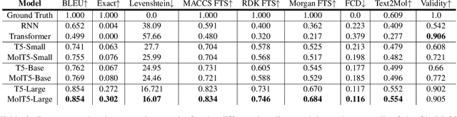 Figure 4 for Translation between Molecules and Natural Language