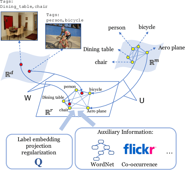 Figure 1 for Multi-Label Zero-Shot Learning with Transfer-Aware Label Embedding Projection