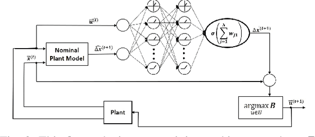 Figure 2 for When Your Robot Breaks: Active Learning During Plant Failure