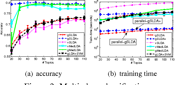 Figure 3 for Improved Bayesian Logistic Supervised Topic Models with Data Augmentation