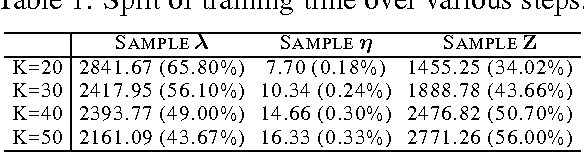 Figure 2 for Improved Bayesian Logistic Supervised Topic Models with Data Augmentation