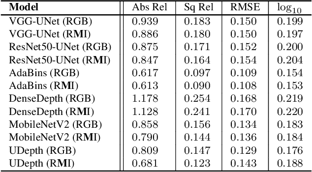 Figure 2 for UDepth: Fast Monocular Depth Estimation for Visually-guided Underwater Robots