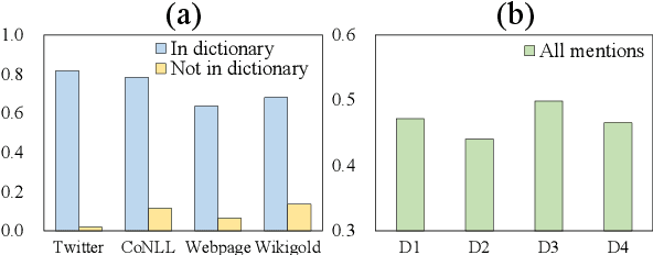 Figure 1 for De-biasing Distantly Supervised Named Entity Recognition via Causal Intervention