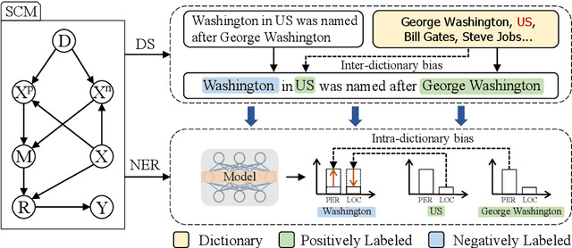 Figure 3 for De-biasing Distantly Supervised Named Entity Recognition via Causal Intervention