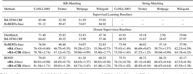 Figure 2 for De-biasing Distantly Supervised Named Entity Recognition via Causal Intervention