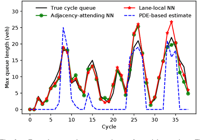 Figure 2 for Neural-Attention-Based Deep Learning Architectures for Modeling Traffic Dynamics on Lane Graphs