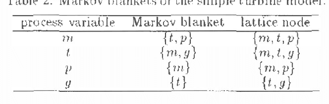 Figure 2 for A Probabilistic Model For Sensor Validation