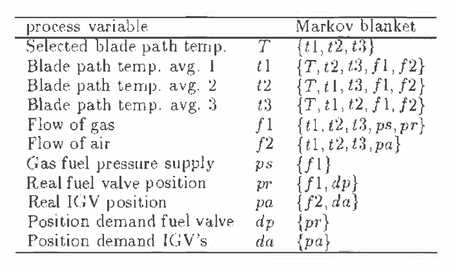 Figure 3 for A Probabilistic Model For Sensor Validation
