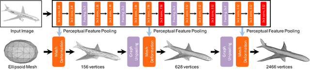 Figure 3 for Pixel2Mesh: Generating 3D Mesh Models from Single RGB Images