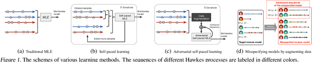 Figure 1 for Adversarial Self-Paced Learning for Mixture Models of Hawkes Processes