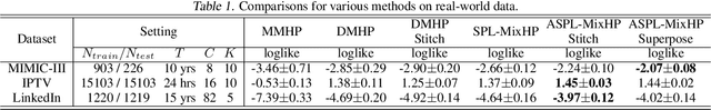 Figure 2 for Adversarial Self-Paced Learning for Mixture Models of Hawkes Processes