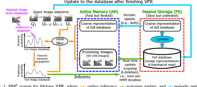 Figure 1 for HM4: Hidden Markov Model with Memory Management for Visual Place Recognition