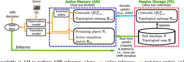 Figure 3 for HM4: Hidden Markov Model with Memory Management for Visual Place Recognition