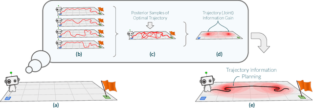 Figure 1 for Exploration via Planning for Information about the Optimal Trajectory