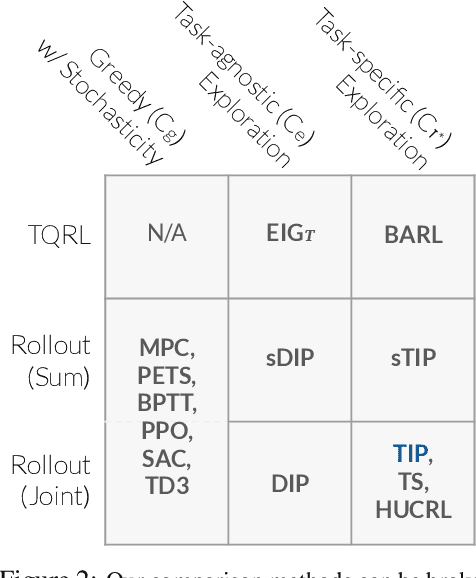 Figure 3 for Exploration via Planning for Information about the Optimal Trajectory