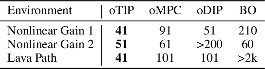 Figure 4 for Exploration via Planning for Information about the Optimal Trajectory