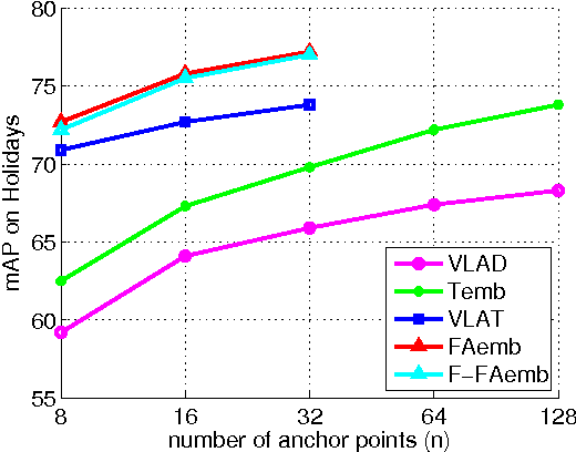 Figure 4 for Embedding based on function approximation for large scale image search