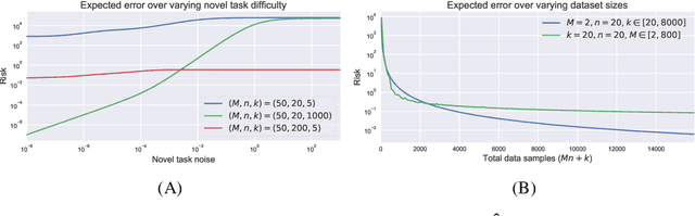 Figure 3 for Theoretical bounds on estimation error for meta-learning