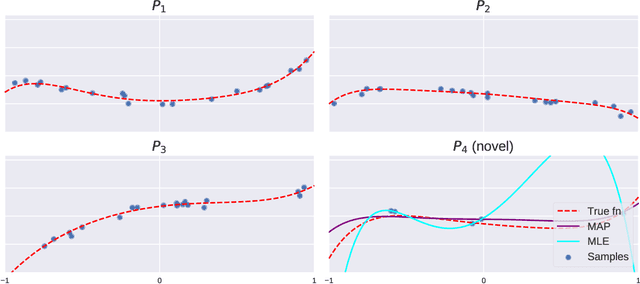 Figure 1 for Theoretical bounds on estimation error for meta-learning