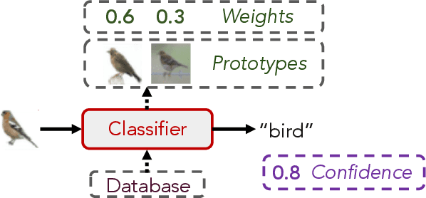 Figure 1 for Attention-Based Prototypical Learning Towards Interpretable, Confident and Robust Deep Neural Networks