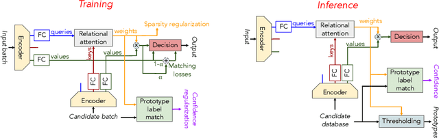 Figure 3 for Attention-Based Prototypical Learning Towards Interpretable, Confident and Robust Deep Neural Networks