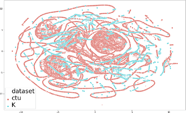 Figure 4 for Improving Botnet Detection with Recurrent Neural Network and Transfer Learning