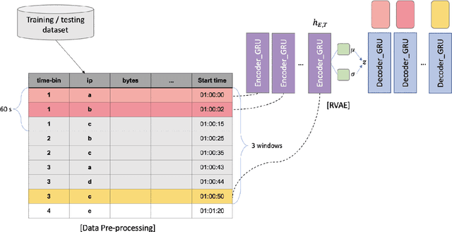 Figure 2 for Improving Botnet Detection with Recurrent Neural Network and Transfer Learning