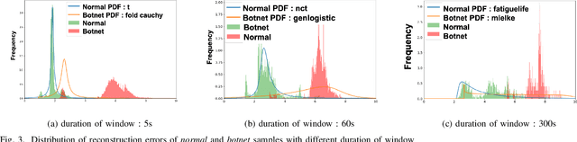 Figure 3 for Improving Botnet Detection with Recurrent Neural Network and Transfer Learning