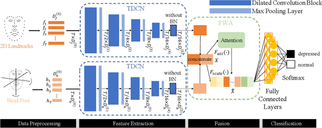 Figure 1 for Automatic Depression Detection via Learning and Fusing Features from Visual Cues