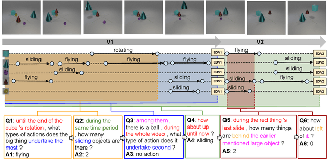 Figure 1 for DVD: A Diagnostic Dataset for Multi-step Reasoning in Video Grounded Dialogue