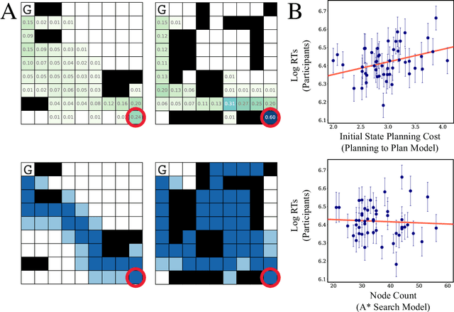 Figure 3 for The Efficiency of Human Cognition Reflects Planned Information Processing