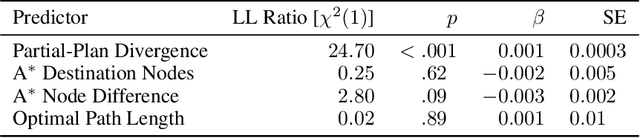 Figure 4 for The Efficiency of Human Cognition Reflects Planned Information Processing