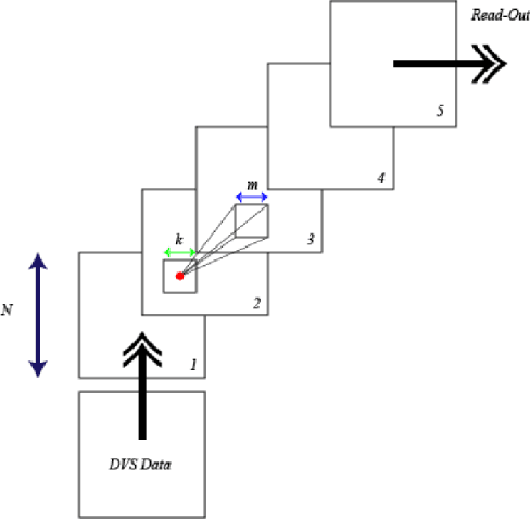 Figure 3 for A Deep 2-Dimensional Dynamical Spiking Neuronal Network for Temporal Encoding trained with STDP