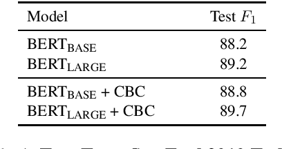 Figure 4 for An Improved Baseline for Sentence-level Relation Extraction