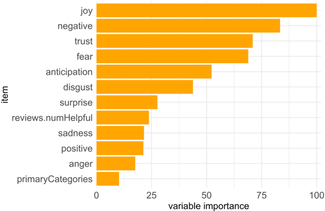 Figure 2 for What Emotions Make One or Five Stars? Understanding Ratings of Online Product Reviews by Sentiment Analysis and XAI