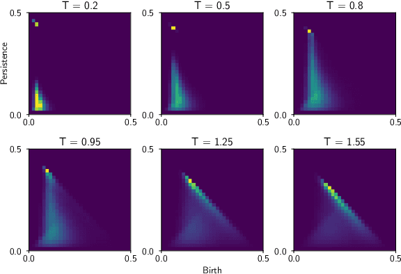 Figure 3 for Quantitative analysis of phase transitions in two-dimensional XY models using persistent homology