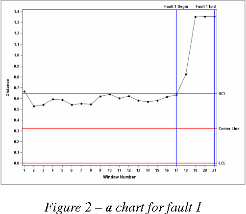 Figure 3 for A Non-Parametric Control Chart For High Frequency Multivariate Data