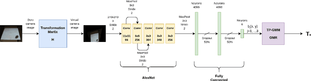 Figure 3 for Cleaning tasks knowledge transfer between heterogeneous robots: a deep learning approach