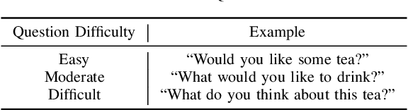 Figure 4 for A Simulated Experiment to Explore Robotic Dialogue Strategies for People with Dementia