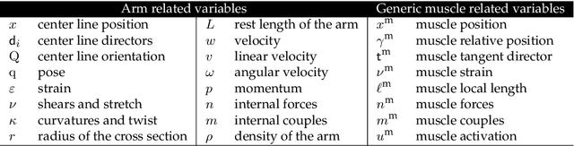 Figure 2 for Energy Shaping Control of a Muscular Octopus Arm Moving in Three Dimensions