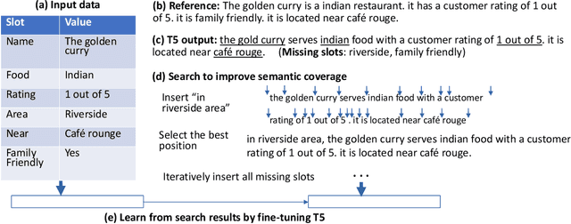 Figure 1 for Search and Learn: Improving Semantic Coverage for Data-to-Text Generation