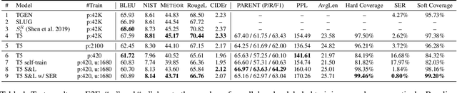 Figure 2 for Search and Learn: Improving Semantic Coverage for Data-to-Text Generation