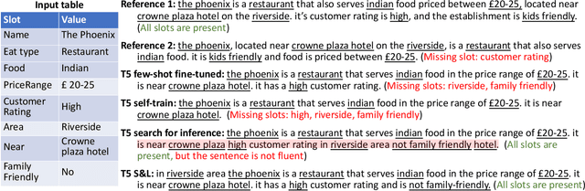 Figure 4 for Search and Learn: Improving Semantic Coverage for Data-to-Text Generation