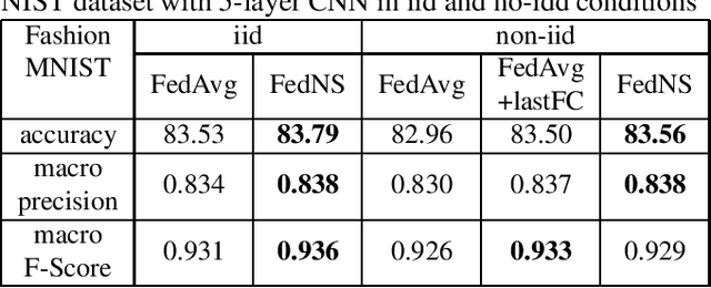 Figure 1 for FedNS: Improving Federated Learning for collaborative image classification on mobile clients