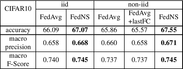 Figure 3 for FedNS: Improving Federated Learning for collaborative image classification on mobile clients